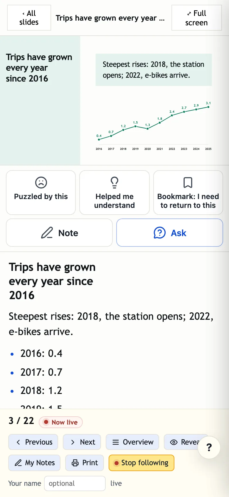 The handout page on a phone during a live talk, following the speaker on the chart slide. Under the slide are the reactions Puzzled by this, Helped me understand and Bookmark, then Note and Ask. The footer reads 3 / 22 with a Now live label and a Stop following button.