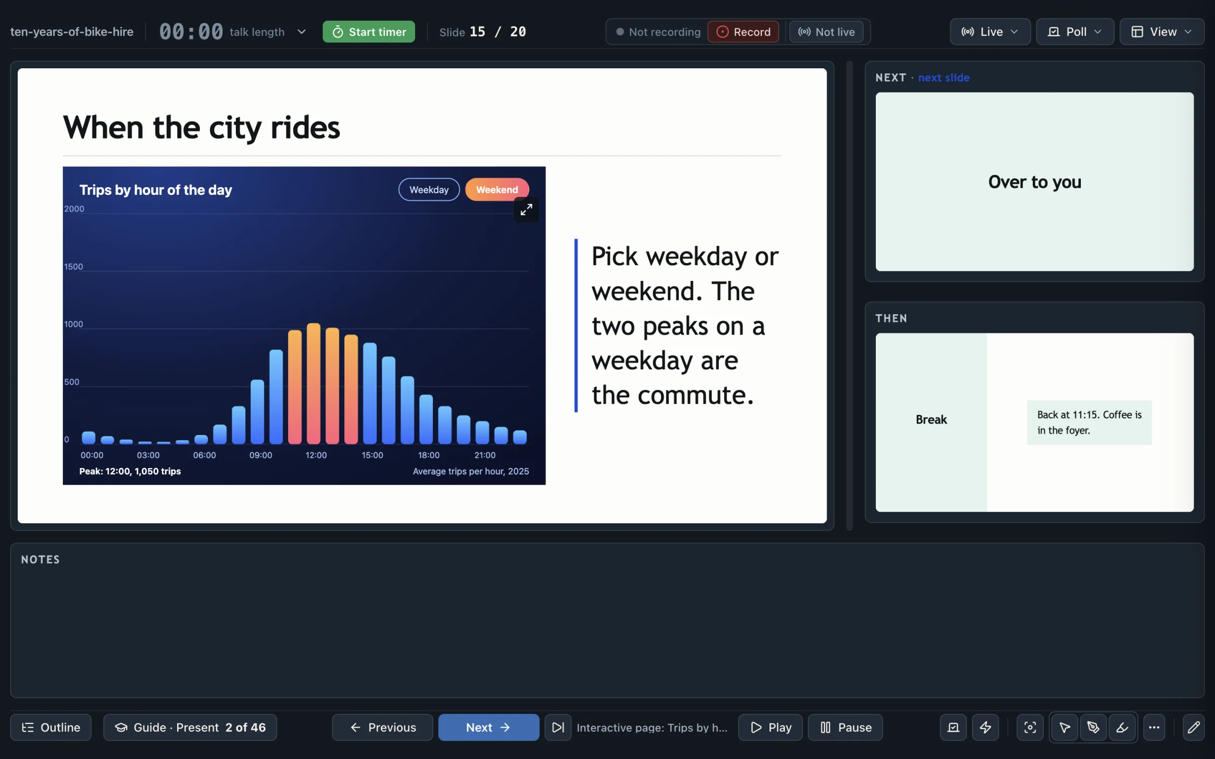 The presenter view of the sample talk Ten years of public bike hire: the current slide holds an interactive chart of trips by hour, switched to Weekend, beside a line of text.