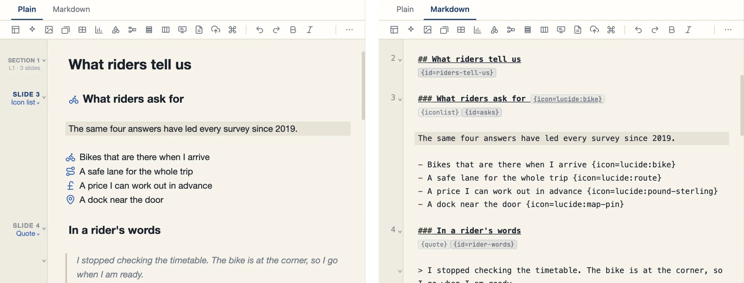The same slide shown twice. On the left the Plain tab shows the title What riders ask for with a bike icon, the list with icons and the margin. On the right the Markdown tab shows the same text as ### What riders ask for {icon=lucide:bike}, then {iconlist} and {id=asks}, and an {icon=…} on each list row.