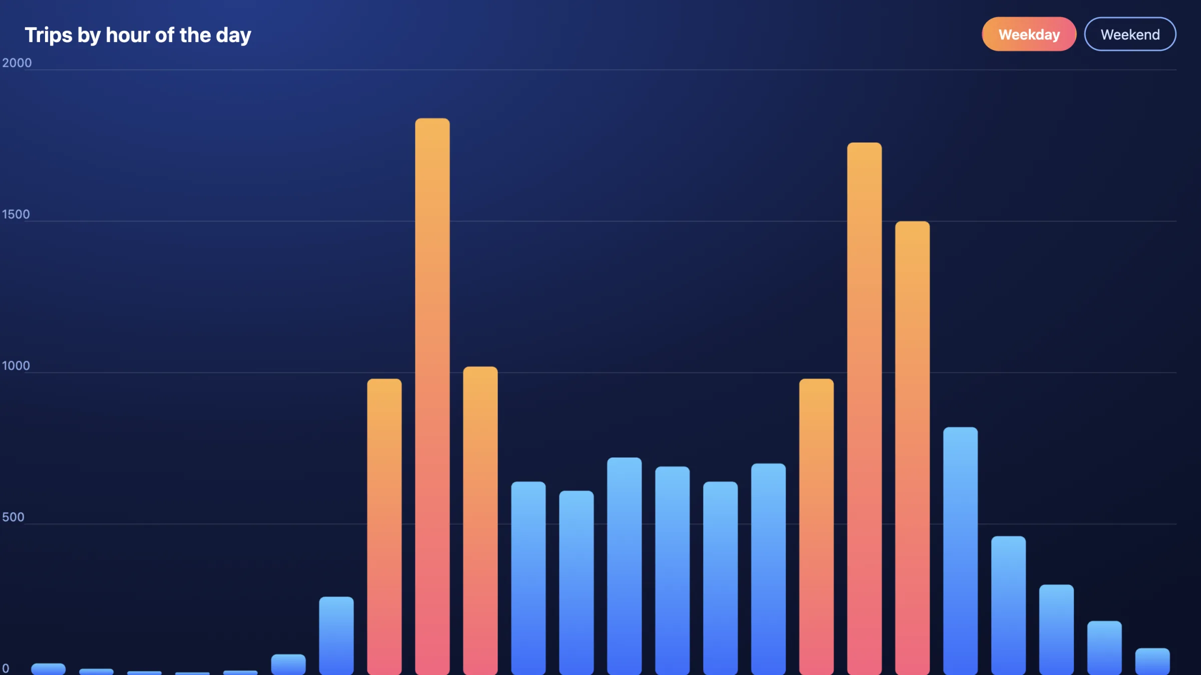 The audience window of the sample talk after Z: the chart of trips by hour, with the Weekday and Weekend buttons, covers the whole slide.