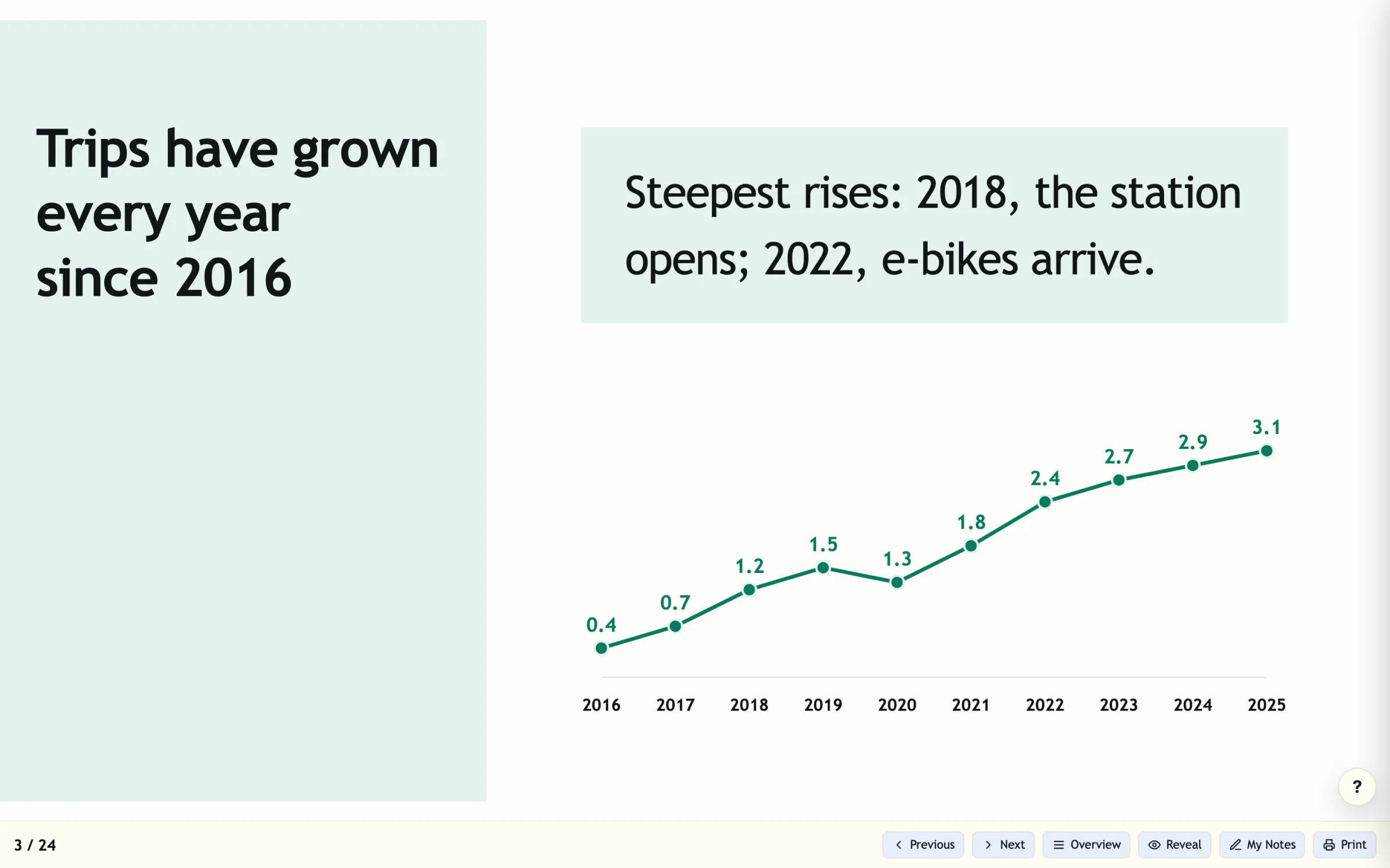 The handout page built from the sample talk, opened in a browser at desktop width: the whole chart slide, Trips have grown every year since 2016, with a row of buttons under it: Previous, Next, Overview, Reveal, My Notes and Print. The Overview panel is closed.