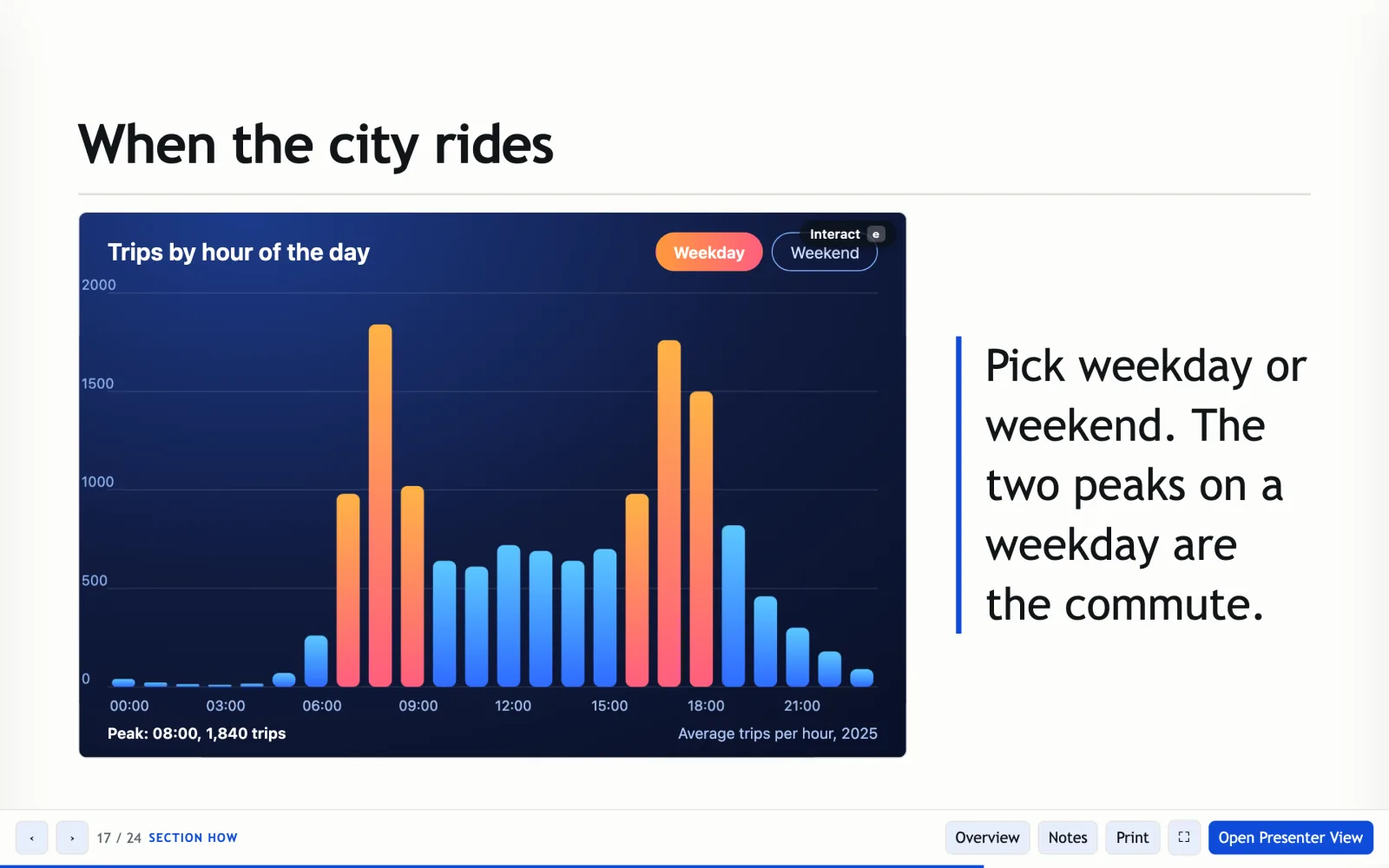 The example HTML export open in a browser at desktop width, on the slide When the city rides: a bar chart of trips by hour of the day with Weekday and Weekend buttons, a short note beside it, and a bar under the slide with Previous and Next buttons, the position 17 of 24, Overview, Notes, Print, Fullscreen and Open Presenter View.