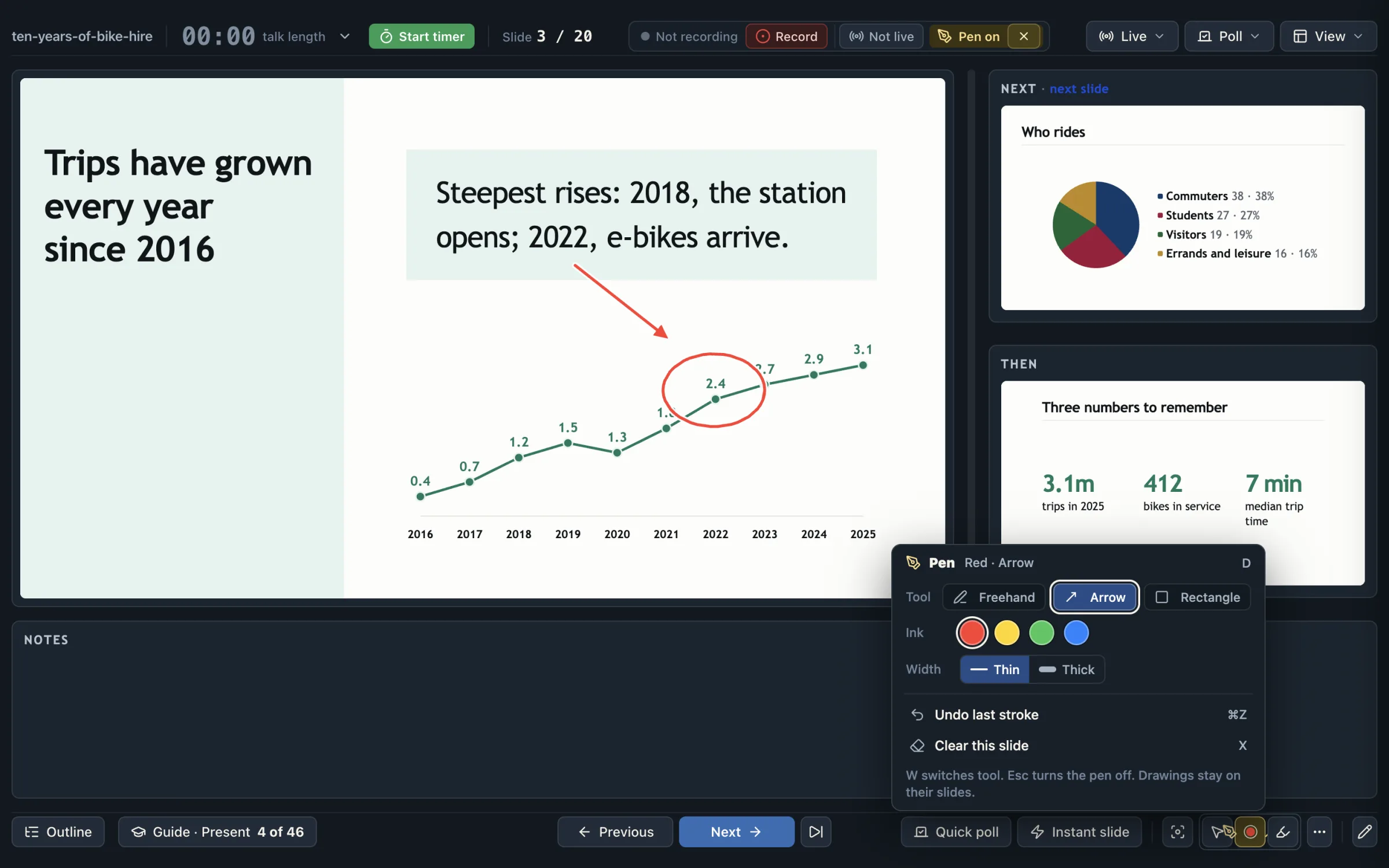 The presenter view of the sample talk Ten years of public bike hire with the pen on: a red circle drawn round one point of a line chart and a red arrow from the circle to the note above it, and the pen options open above the bottom bar.