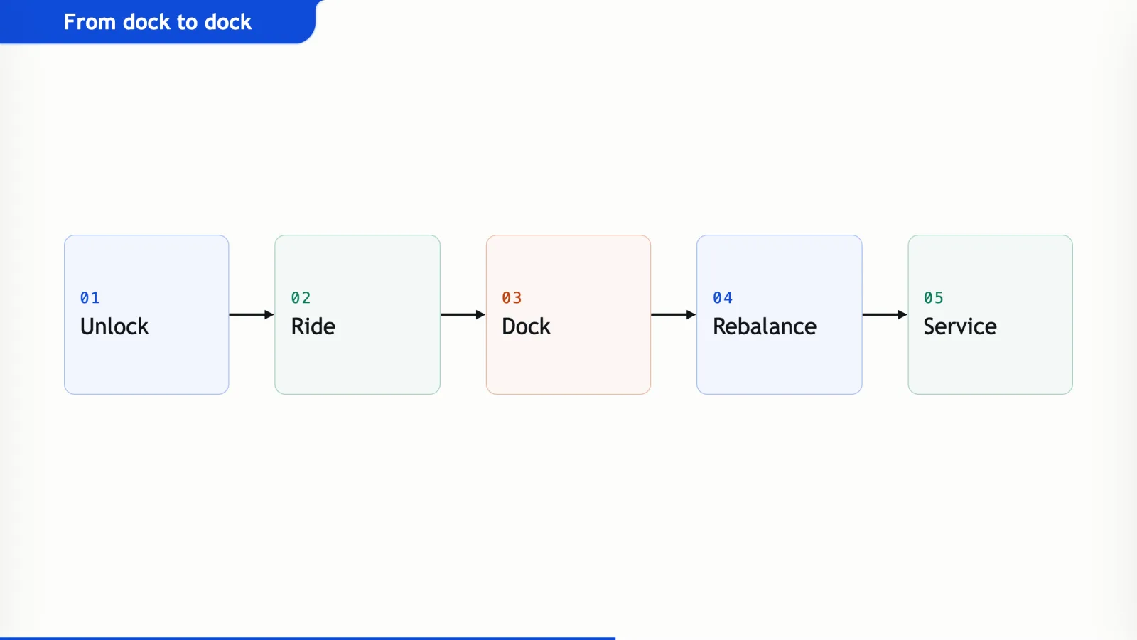 A sample-talk process slide, From dock to dock, whose title sits in the index tab hanging from the top edge.