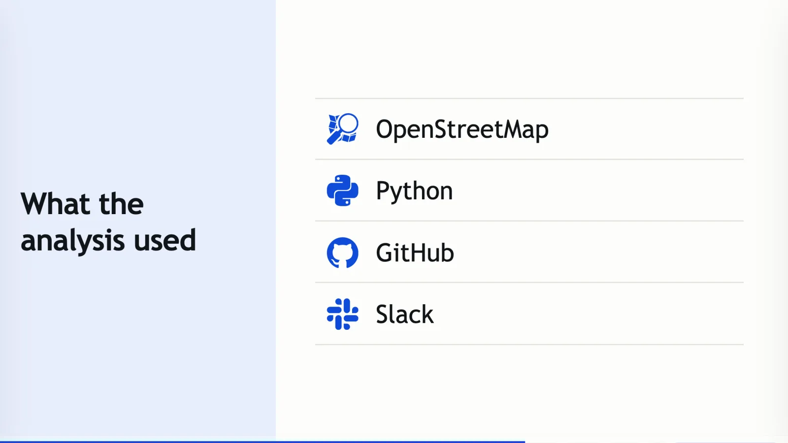 A slide titled What the analysis used with four rows, each with a blue logo at its left: the OpenStreetMap magnifying glass, the Python snakes, the GitHub cat and the Slack hash, beside the names OpenStreetMap, Python, GitHub and Slack.
