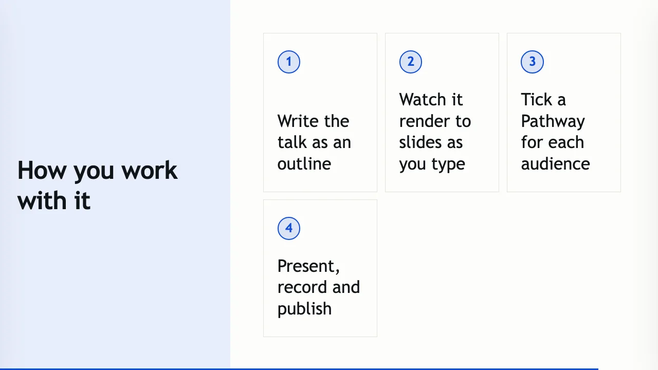 A numbered-card slide: write, render, tick a Pathway, present.
